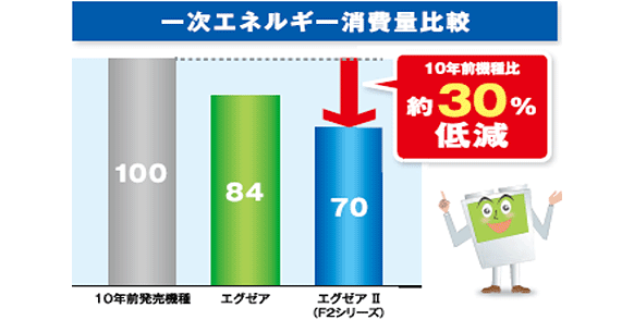 一次エネルギー消費量比較