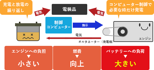 充電制御車