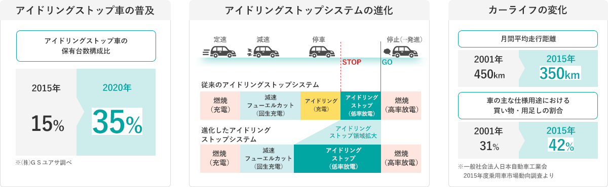 アイドリングストップ車の普及 アイドリングストップシステムの進化 カーライフの変化