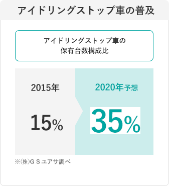 アイドリングストップ車の普及