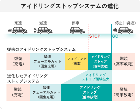 アイドリングストップシステムの進化