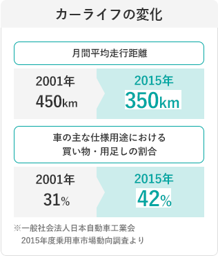 カーライフの変化