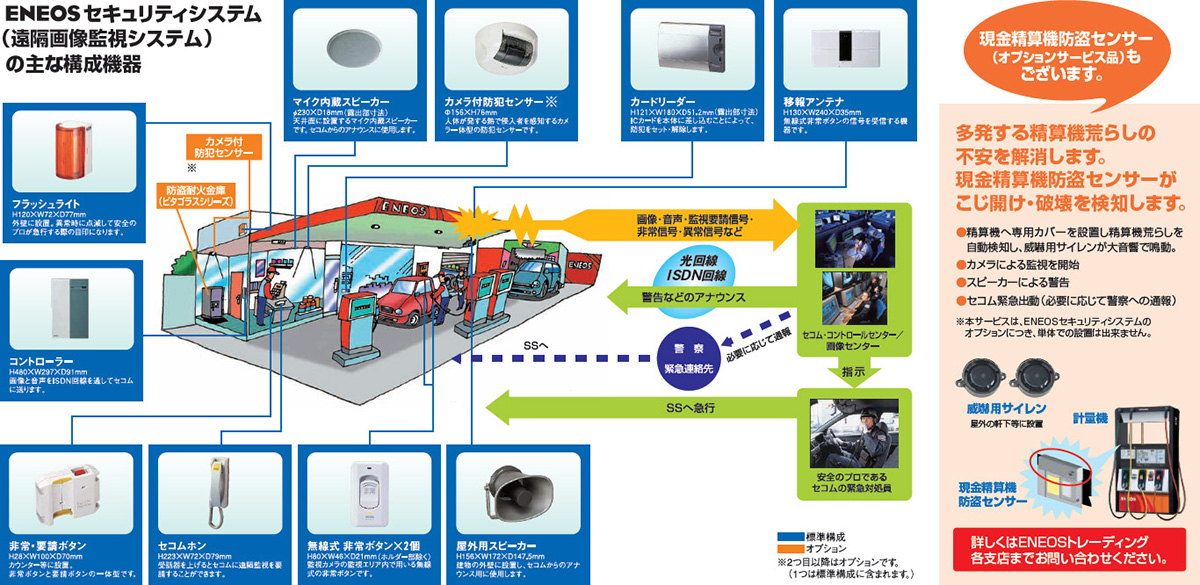 ENEOSセキュリティシステム（遠隔画像監視システム）の主な構成機器