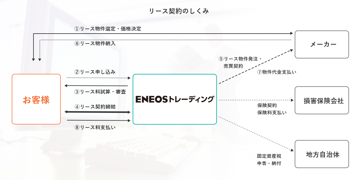 リース契約のしくみ