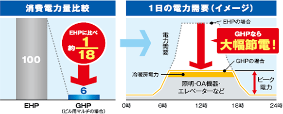 消費電力量比較 1日の電力需要(イメージ)